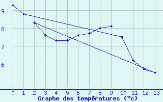 Courbe de tempratures pour Stawell