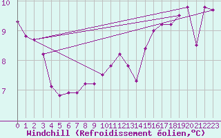 Courbe du refroidissement olien pour Le Luc (83)