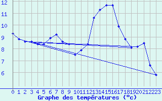 Courbe de tempratures pour Ulrichen