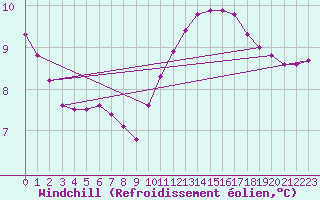 Courbe du refroidissement olien pour Fort-Mahon Plage (80)