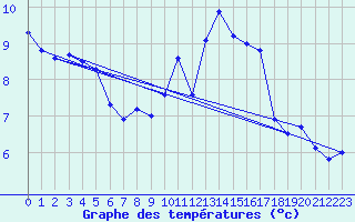 Courbe de tempratures pour Vannes-Sn (56)