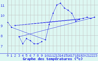 Courbe de tempratures pour Corsept (44)