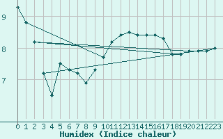 Courbe de l'humidex pour Croisette (62)