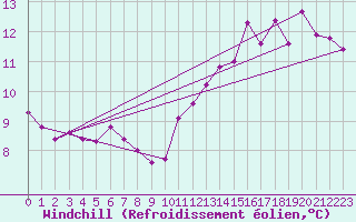 Courbe du refroidissement olien pour La Rochelle - Le Bout Blanc (17)