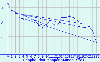 Courbe de tempratures pour Sgur-le-Chteau (19)