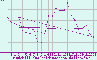 Courbe du refroidissement olien pour Landivisiau (29)