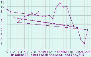 Courbe du refroidissement olien pour Lassnitzhoehe