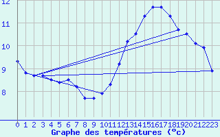 Courbe de tempratures pour Peyrusse-Grande (32)