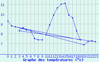 Courbe de tempratures pour Six-Fours (83)