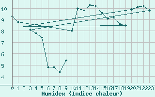 Courbe de l'humidex pour Melle (Be)