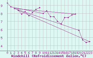 Courbe du refroidissement olien pour Ile d