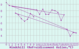 Courbe du refroidissement olien pour Lauwersoog Aws