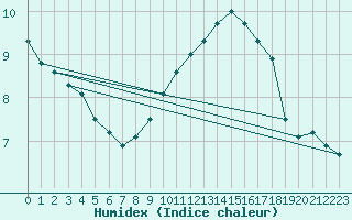 Courbe de l'humidex pour Shobdon