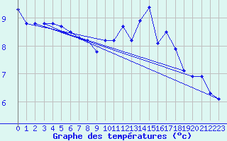 Courbe de tempratures pour Rochechouart (87)