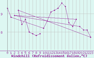Courbe du refroidissement olien pour Pontoise - Cormeilles (95)