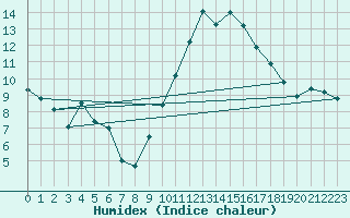 Courbe de l'humidex pour Saint-Jean-de-Vedas (34)