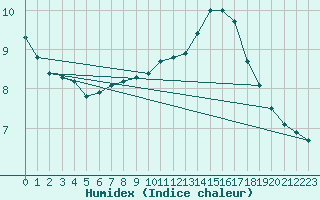 Courbe de l'humidex pour Lige Bierset (Be)