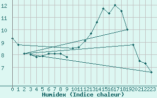 Courbe de l'humidex pour Avord (18)