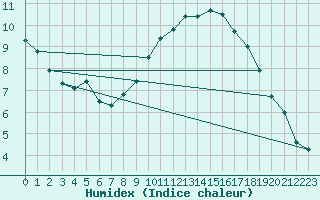 Courbe de l'humidex pour Biache-Saint-Vaast (62)