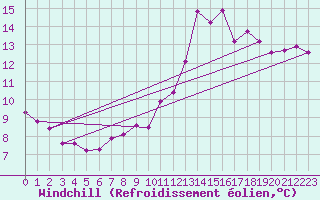 Courbe du refroidissement olien pour Pomrols (34)