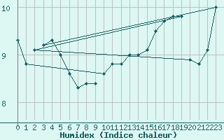 Courbe de l'humidex pour Pully-Lausanne (Sw)