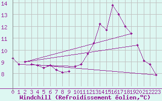 Courbe du refroidissement olien pour Trgueux (22)