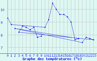 Courbe de tempratures pour Ploudalmezeau (29)