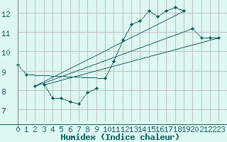 Courbe de l'humidex pour Koksijde (Be)