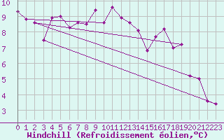 Courbe du refroidissement olien pour La Fretaz (Sw)