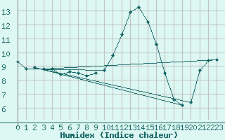 Courbe de l'humidex pour Isle-sur-la-Sorgue (84)