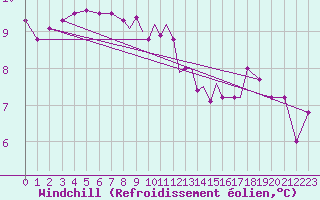 Courbe du refroidissement olien pour Scilly - Saint Mary