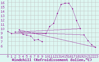Courbe du refroidissement olien pour Saint-Nazaire-d