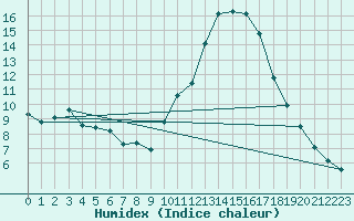 Courbe de l'humidex pour Saint-Nazaire-d'Aude (11)