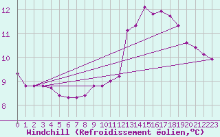 Courbe du refroidissement olien pour Sandillon (45)
