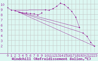 Courbe du refroidissement olien pour Fains-Veel (55)