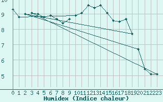 Courbe de l'humidex pour Dunkeswell Aerodrome