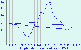 Courbe de tempratures pour Marignana (2A)