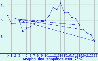 Courbe de tempratures pour Millau - Soulobres (12)