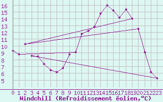 Courbe du refroidissement olien pour Trgunc (29)