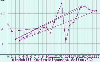 Courbe du refroidissement olien pour Ona Ii