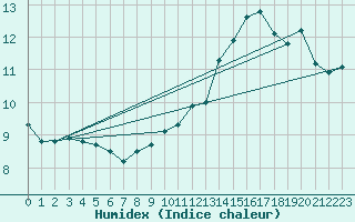 Courbe de l'humidex pour Boulogne (62)