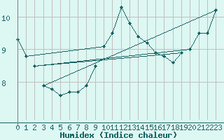 Courbe de l'humidex pour Herstmonceux (UK)