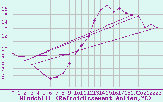 Courbe du refroidissement olien pour Rocroi (08)