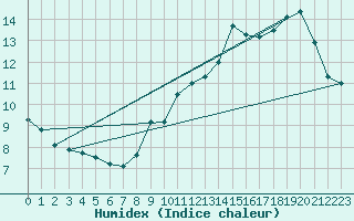Courbe de l'humidex pour Spa - La Sauvenire (Be)