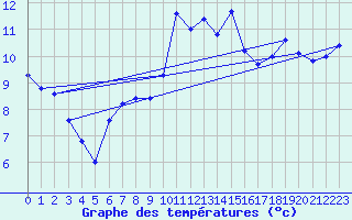 Courbe de tempratures pour Alistro (2B)