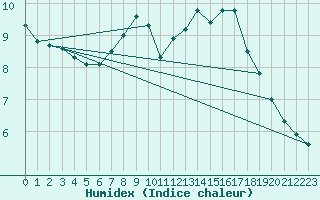 Courbe de l'humidex pour La Poblachuela (Esp)