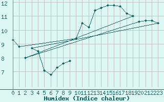 Courbe de l'humidex pour Roches Point