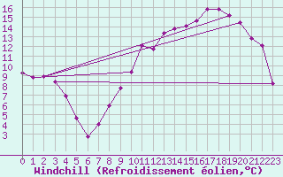 Courbe du refroidissement olien pour Poitiers (86)