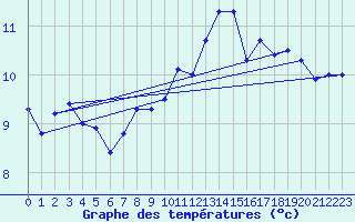 Courbe de tempratures pour Sattel-Aegeri (Sw)