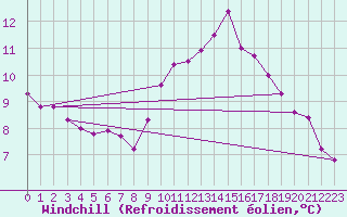 Courbe du refroidissement olien pour Lasfaillades (81)
